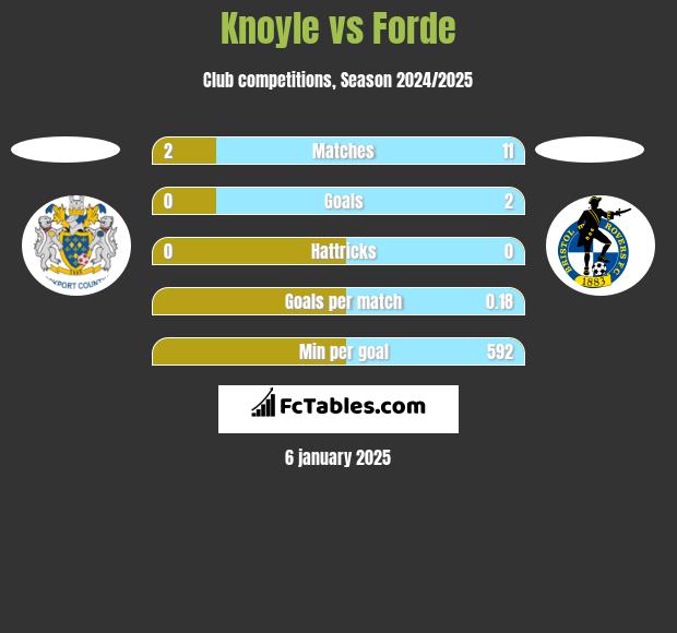 Knoyle vs Forde h2h player stats