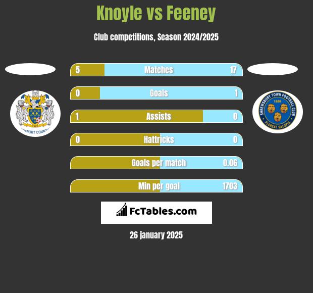 Knoyle vs Feeney h2h player stats