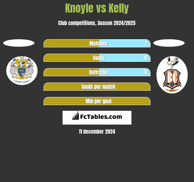 Knoyle vs Kelly h2h player stats