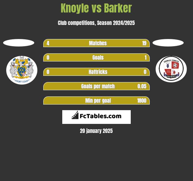 Knoyle vs Barker h2h player stats