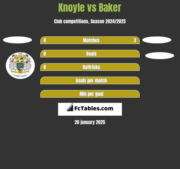 Knoyle vs Baker h2h player stats