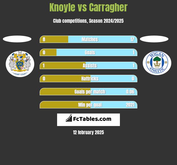 Knoyle vs Carragher h2h player stats