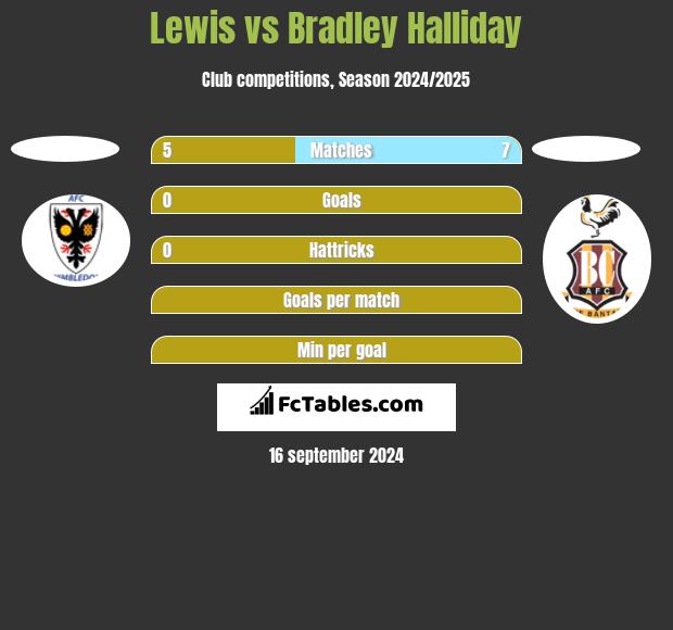 Lewis vs Bradley Halliday h2h player stats