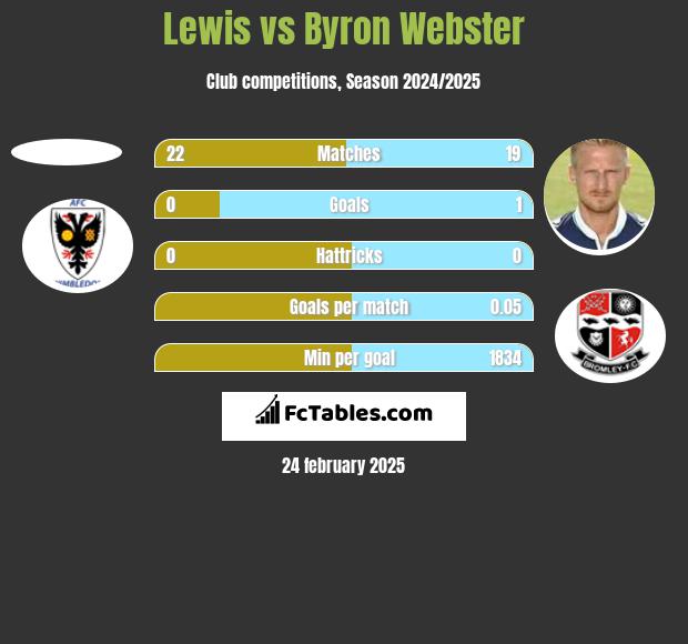 Lewis vs Byron Webster h2h player stats