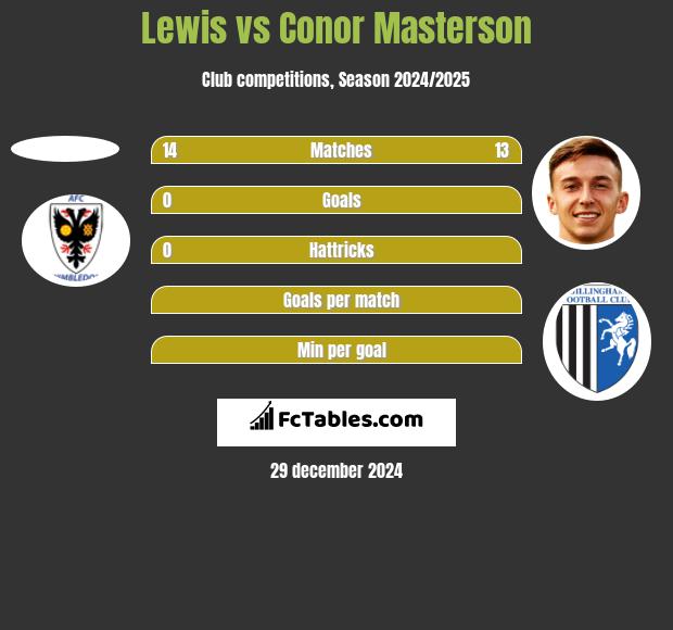 Lewis vs Conor Masterson h2h player stats