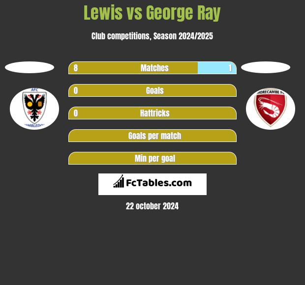 Lewis vs George Ray h2h player stats