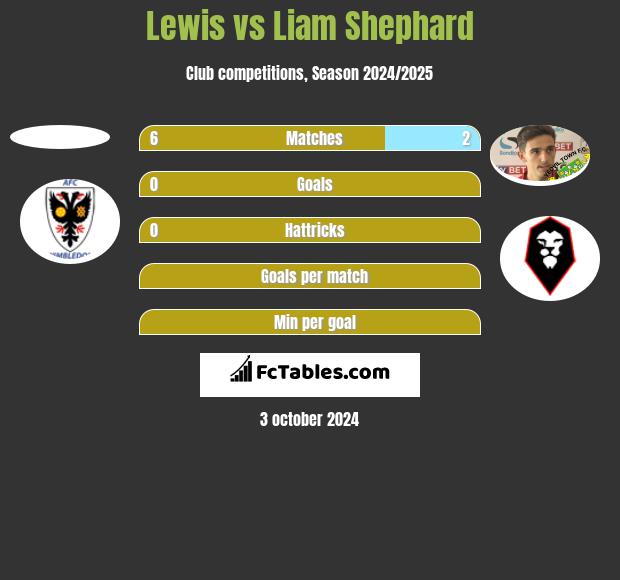 Lewis vs Liam Shephard h2h player stats