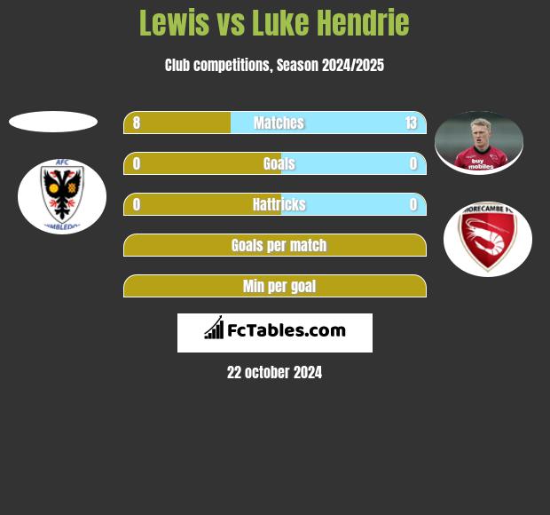 Lewis vs Luke Hendrie h2h player stats