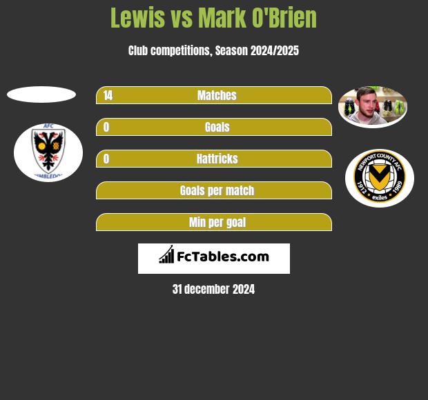 Lewis vs Mark O'Brien h2h player stats