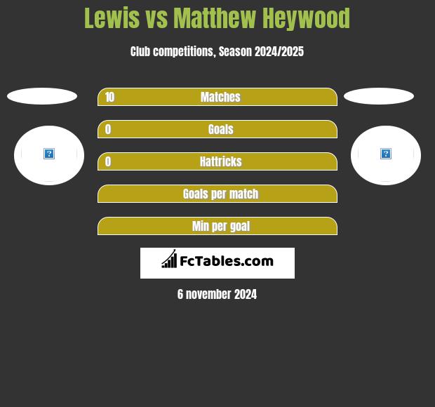 Lewis vs Matthew Heywood h2h player stats