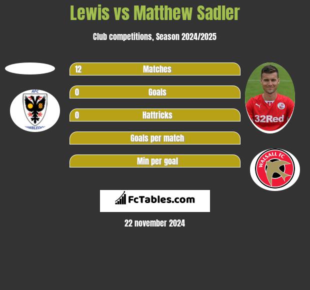 Lewis vs Matthew Sadler h2h player stats