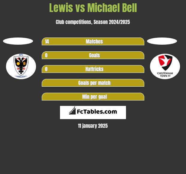 Lewis vs Michael Bell h2h player stats