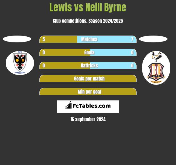 Lewis vs Neill Byrne h2h player stats