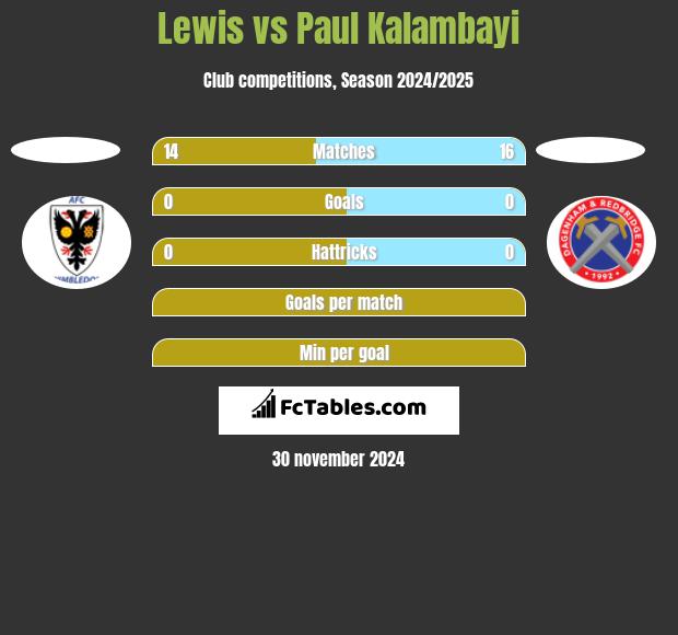 Lewis vs Paul Kalambayi h2h player stats