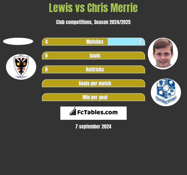 Lewis vs Chris Merrie h2h player stats