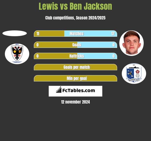 Lewis vs Ben Jackson h2h player stats