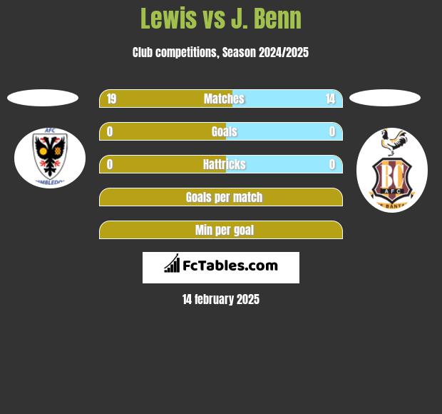 Lewis vs J. Benn h2h player stats