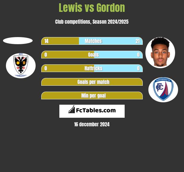 Lewis vs Gordon h2h player stats