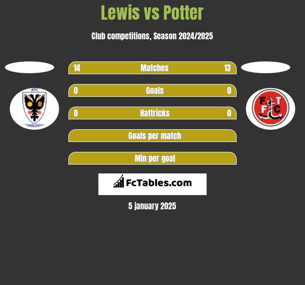 Lewis vs Potter h2h player stats