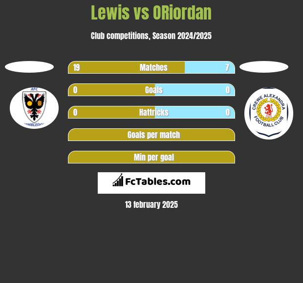 Lewis vs ORiordan h2h player stats