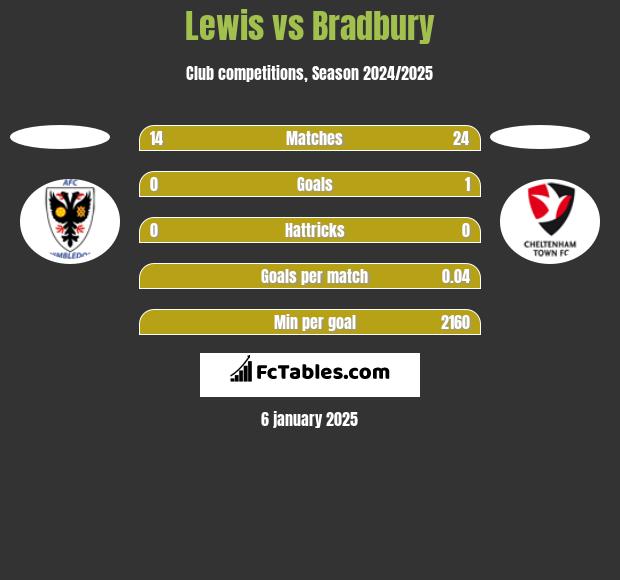 Lewis vs Bradbury h2h player stats