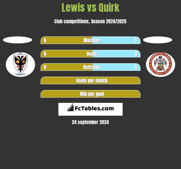 Lewis vs Quirk h2h player stats