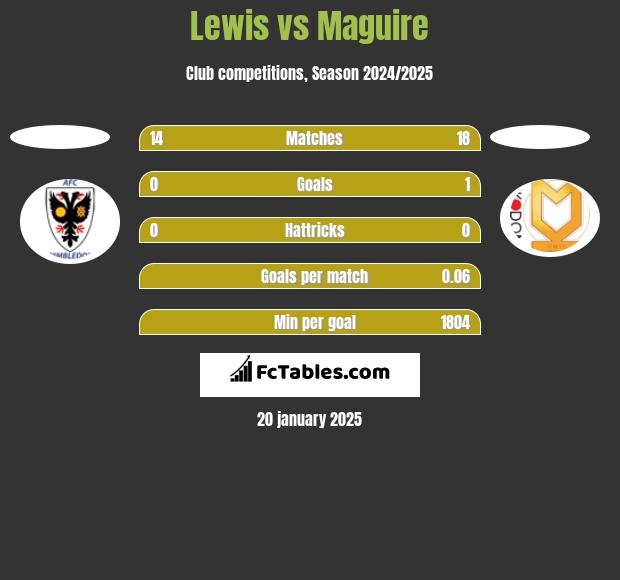 Lewis vs Maguire h2h player stats