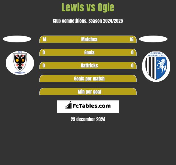 Lewis vs Ogie h2h player stats