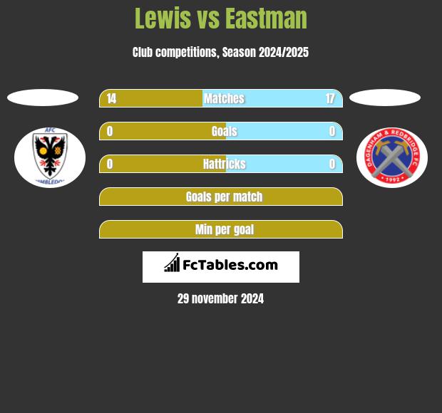 Lewis vs Eastman h2h player stats