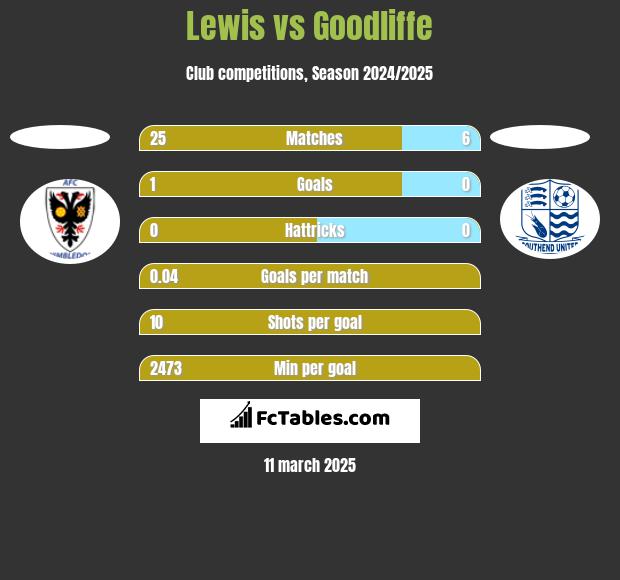 Lewis vs Goodliffe h2h player stats