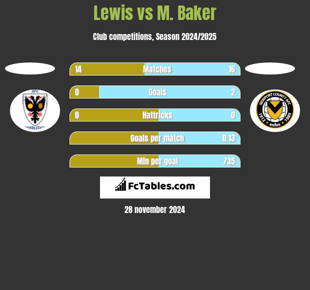 Lewis vs M. Baker h2h player stats