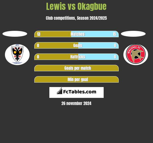 Lewis vs Okagbue h2h player stats