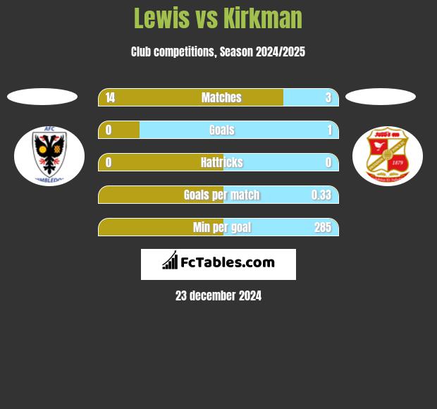 Lewis vs Kirkman h2h player stats