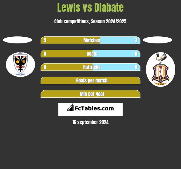 Lewis vs Diabate h2h player stats