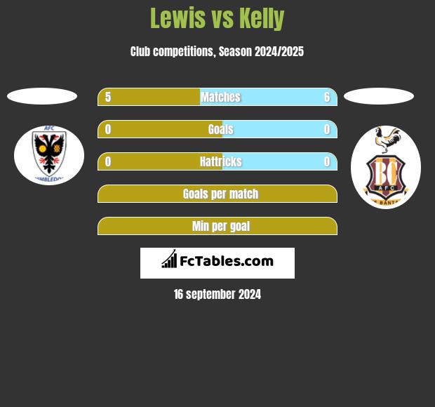 Lewis vs Kelly h2h player stats