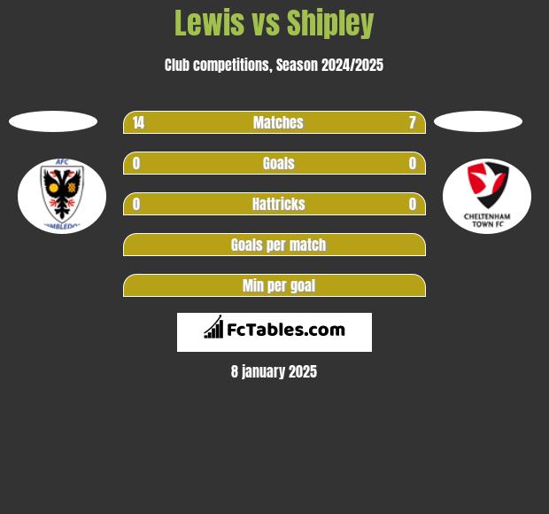 Lewis vs Shipley h2h player stats