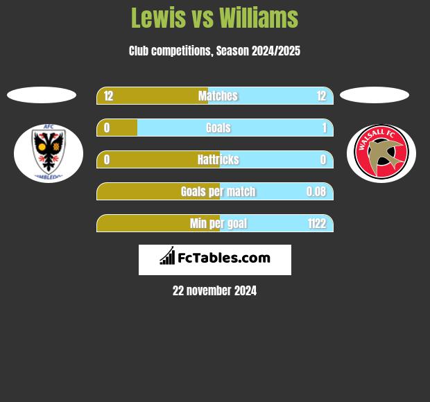 Lewis vs Williams h2h player stats