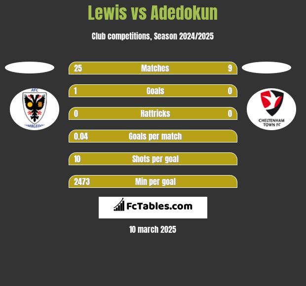 Lewis vs Adedokun h2h player stats