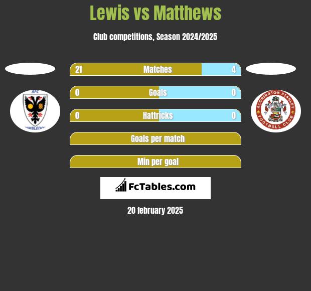 Lewis vs Matthews h2h player stats