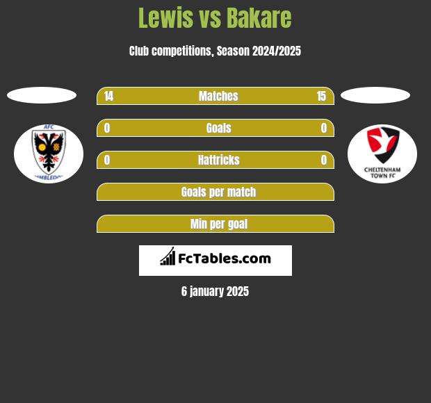 Lewis vs Bakare h2h player stats