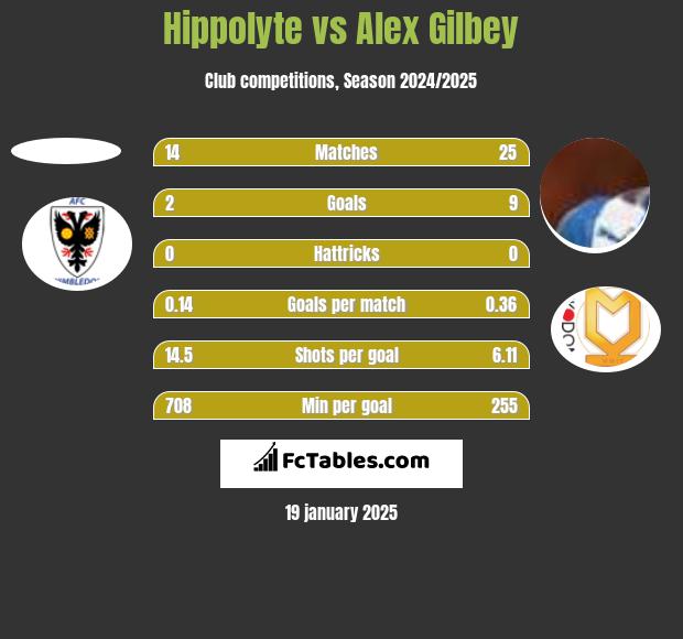 Hippolyte vs Alex Gilbey h2h player stats