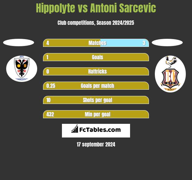 Hippolyte vs Antoni Sarcevic h2h player stats