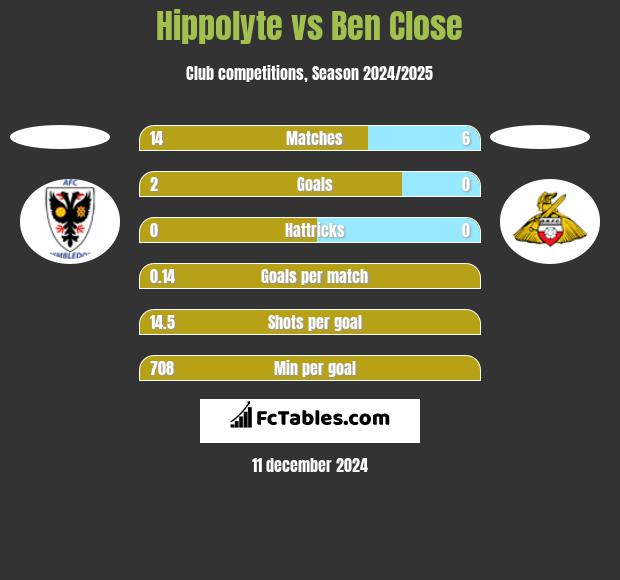 Hippolyte vs Ben Close h2h player stats