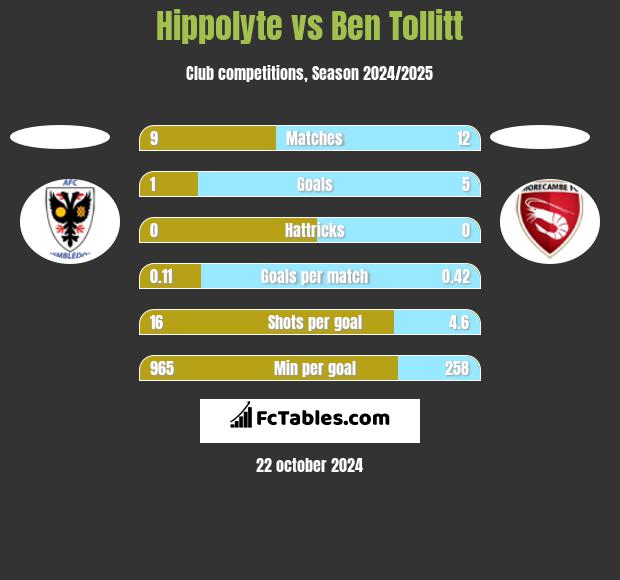 Hippolyte vs Ben Tollitt h2h player stats