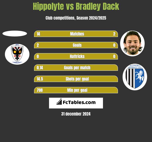 Hippolyte vs Bradley Dack h2h player stats