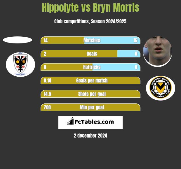 Hippolyte vs Bryn Morris h2h player stats