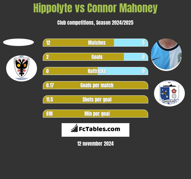 Hippolyte vs Connor Mahoney h2h player stats