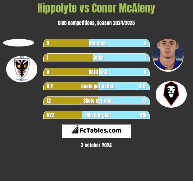 Hippolyte vs Conor McAleny h2h player stats