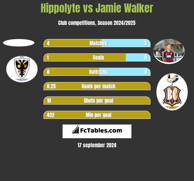 Hippolyte vs Jamie Walker h2h player stats