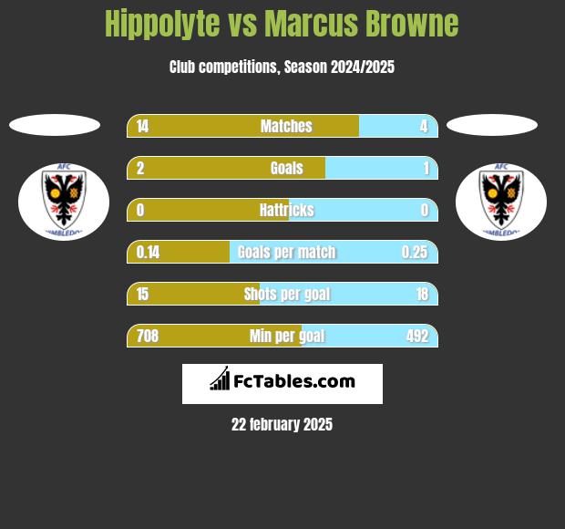 Hippolyte vs Marcus Browne h2h player stats